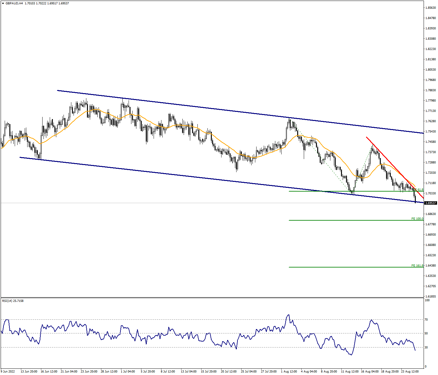 GBPAUD at 5-Year Low