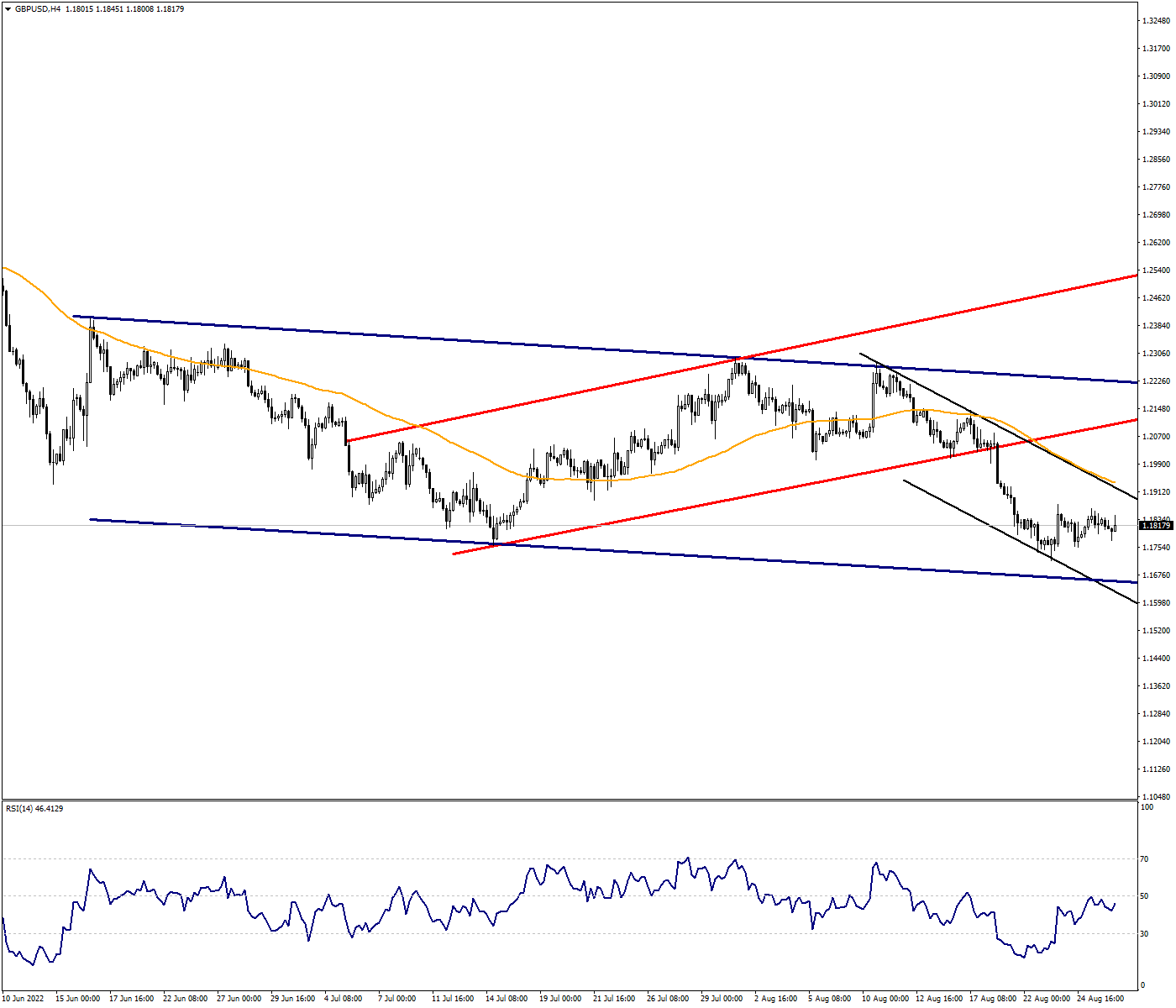 The Pressure May Continue in GBPUSD