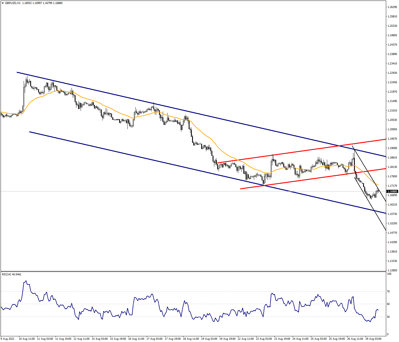 GBPUSD Could Drop To 2.5-Year Low