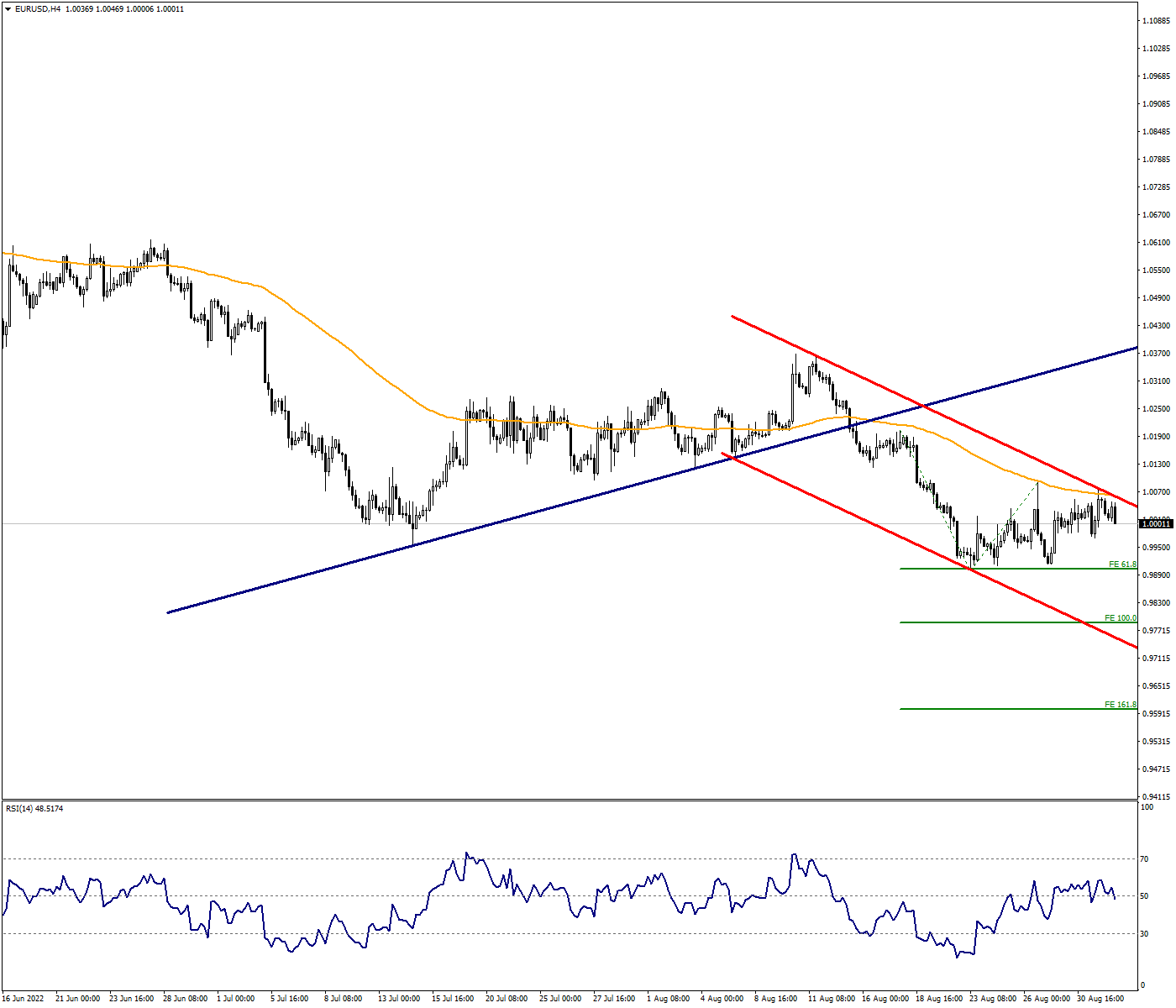 Sales May Consolidate in EURUSD