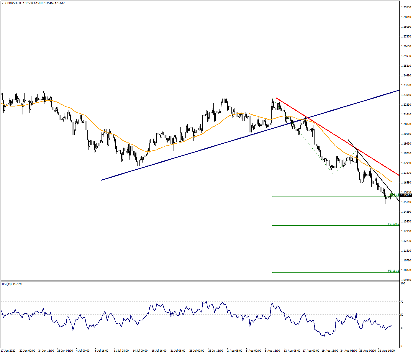GBPUSD Could Update to 2.5-Year Low