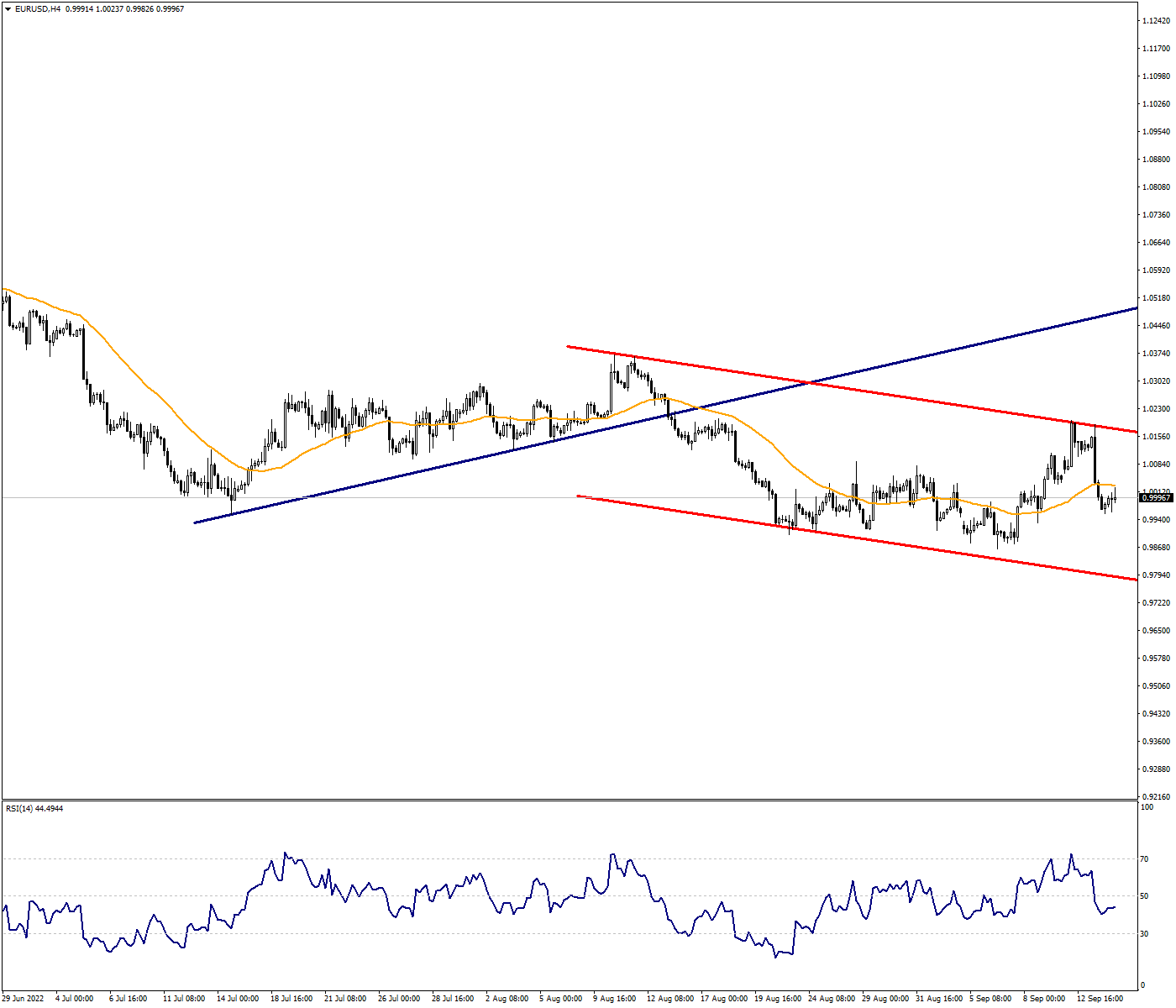 Selling Pressure May Continue in EURUSD