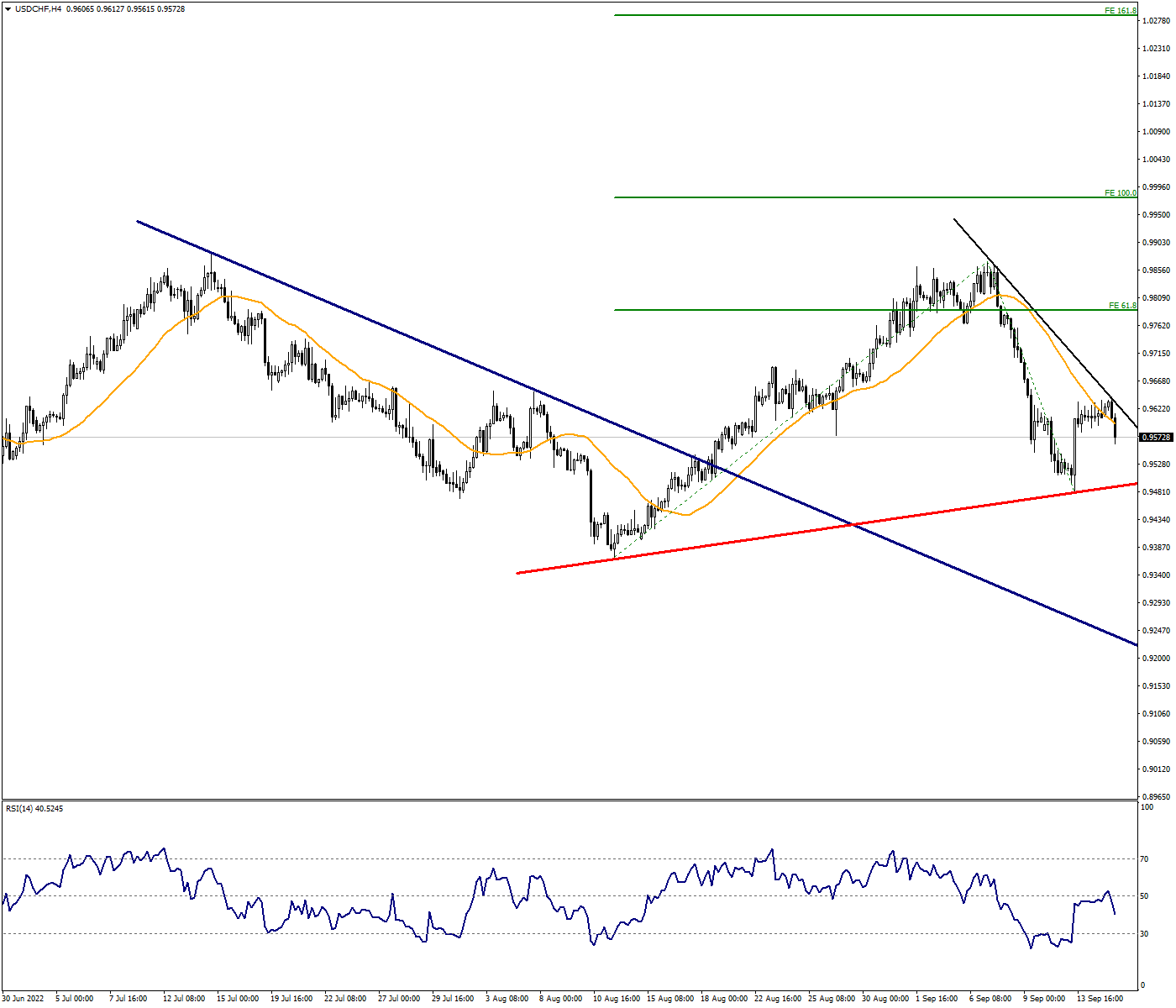 0.95 Support Will Be Determinant in USDCHF