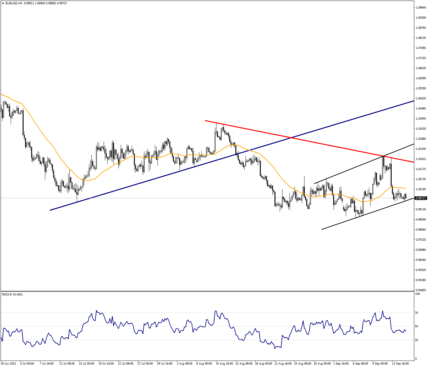 The Continuation of the Pressure in the EURUSD Is Possible