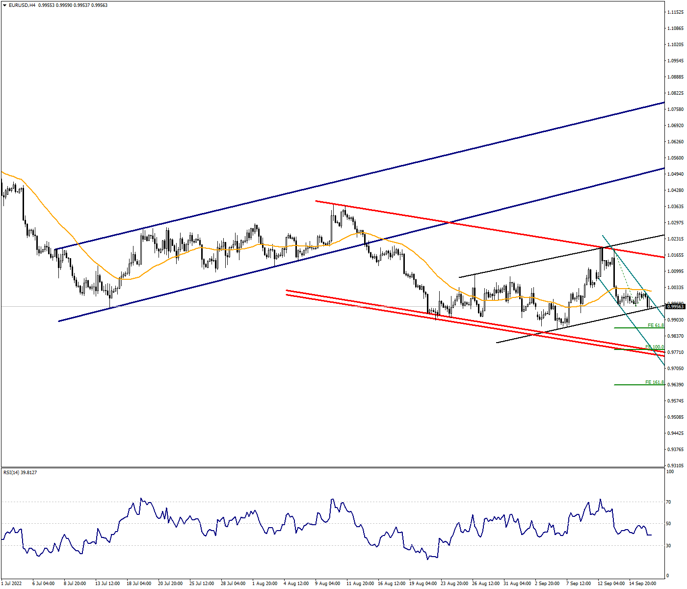 The Downward Trend May Continue in EURUSD