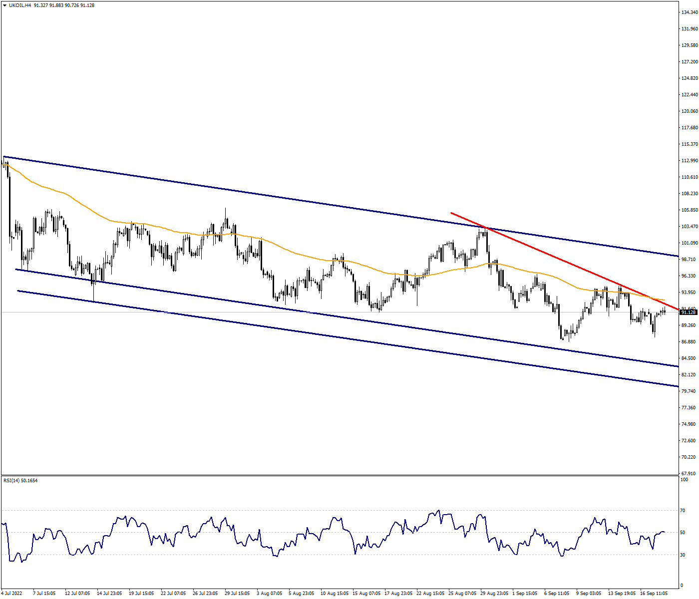 The Pressure May Continue in Brent Oil