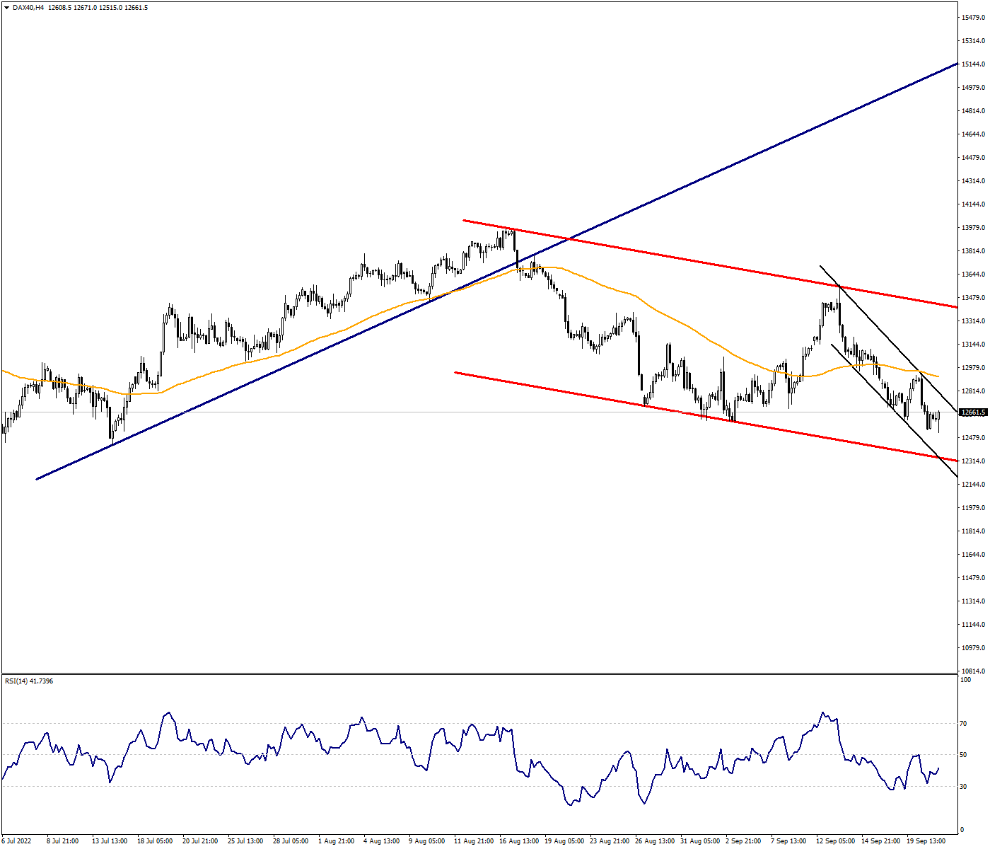 DAX40 Continues to Defend Descending Channel