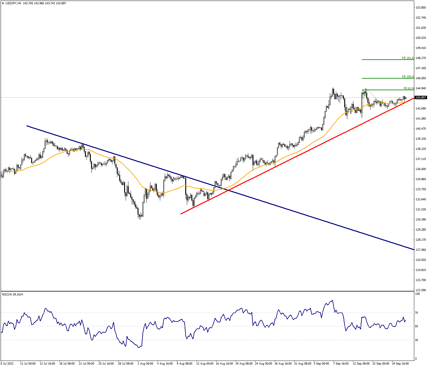 The Losses May Continue in USDJPY