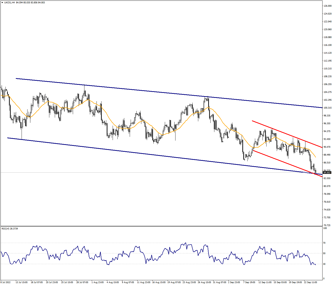 Brent Oil May Continue to Pull Down