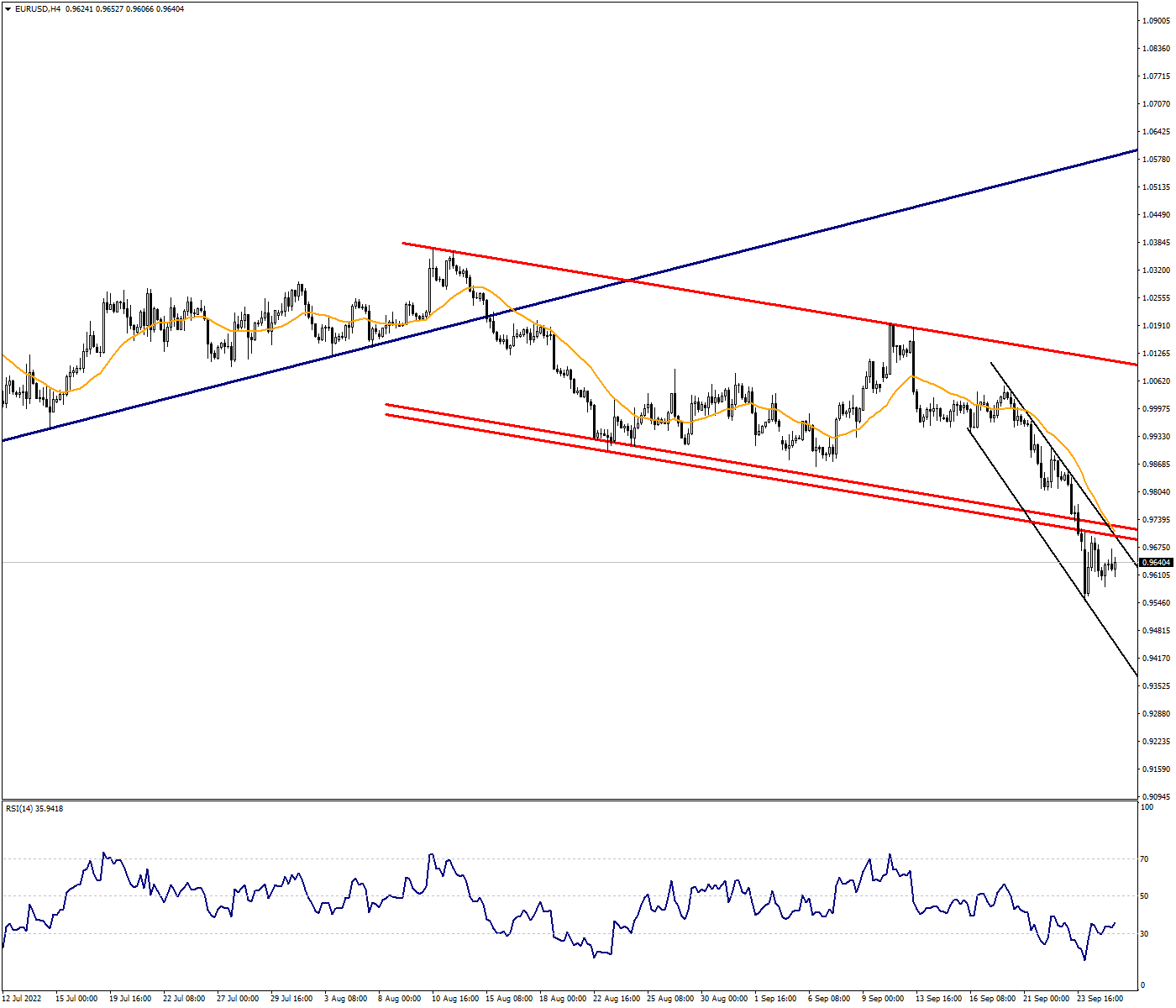 EURUSD Continues to Defend the Descending Channel