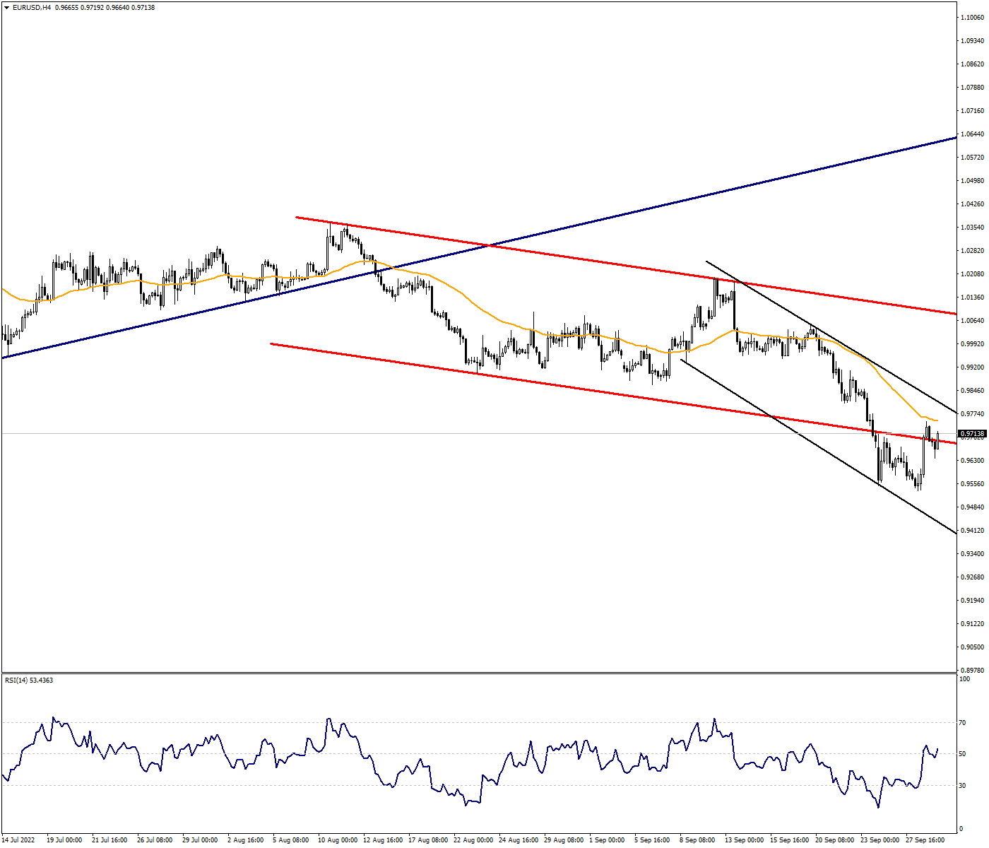 The Reactions May Not Be Permanent in EURUSD
