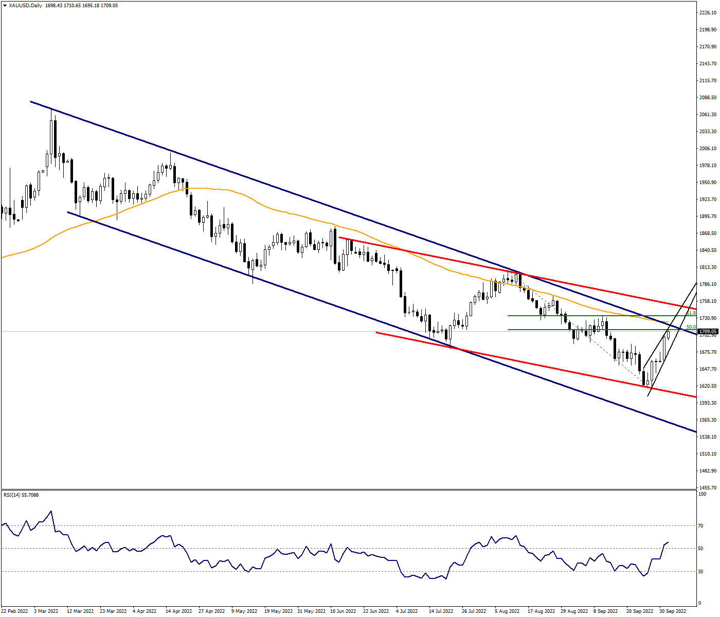 XAUUSD: Recovery in Ounce Gold May Not Be Permanent