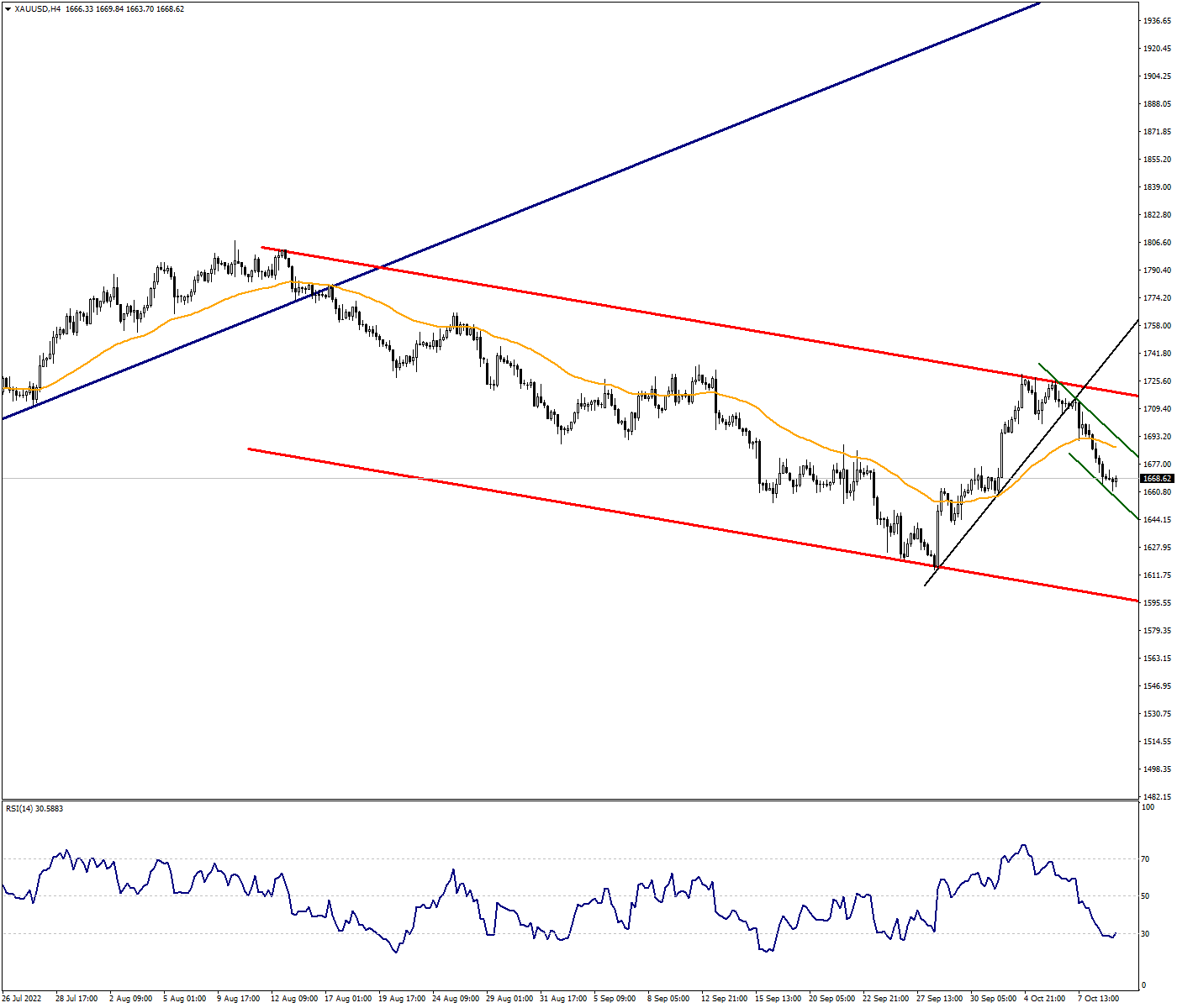 The Pressure May Increase in XAUUSD