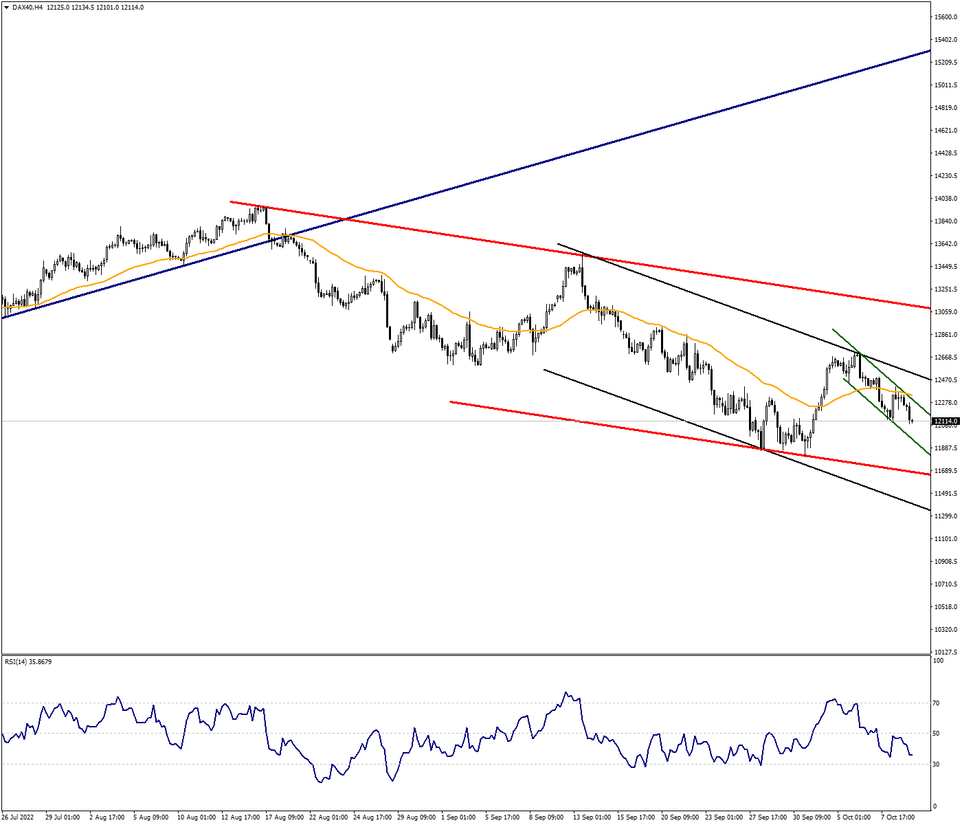 DAX40 Continues to Defend Descending Channel Movement