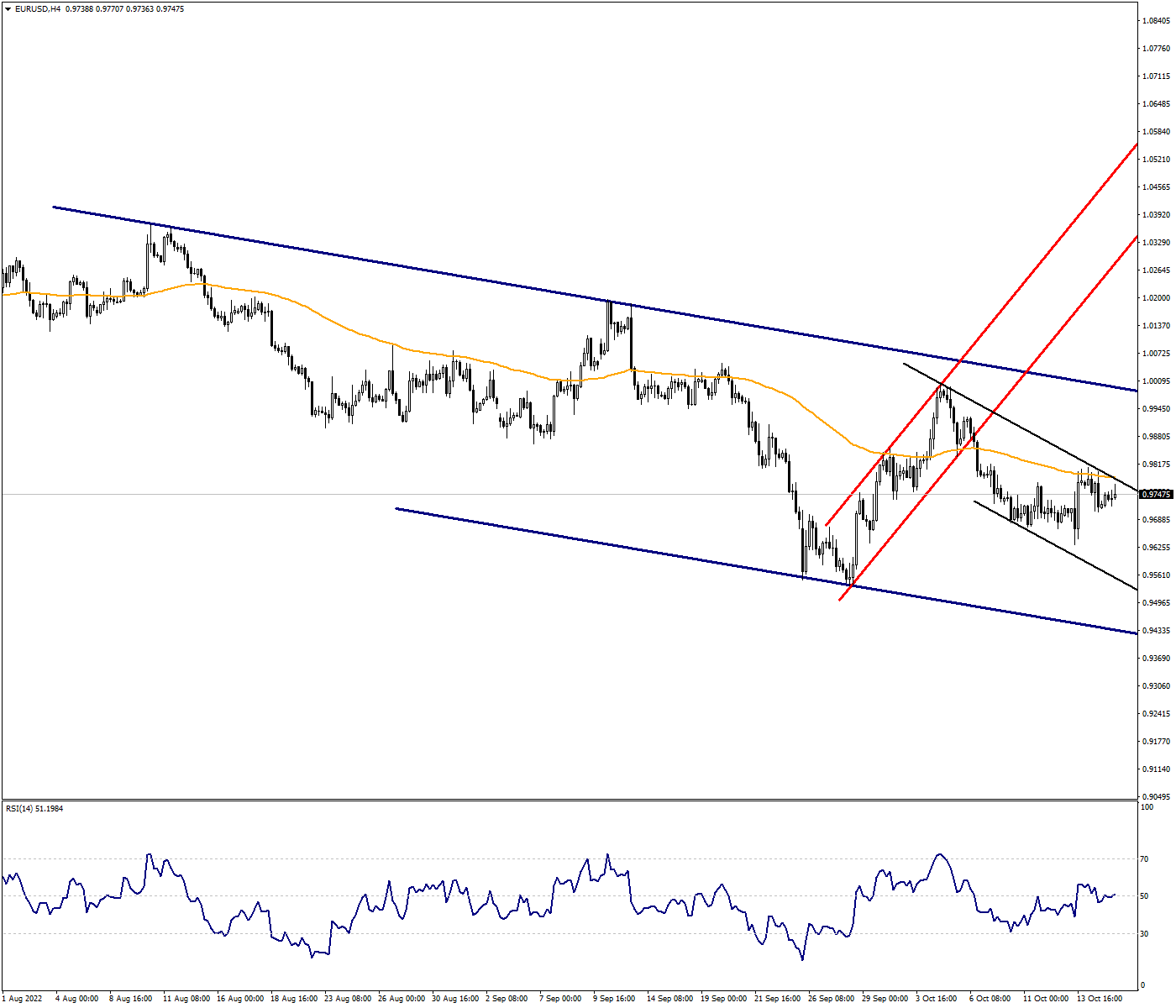 Psychological 0.9800 in EURUSD To Be Followed Closely