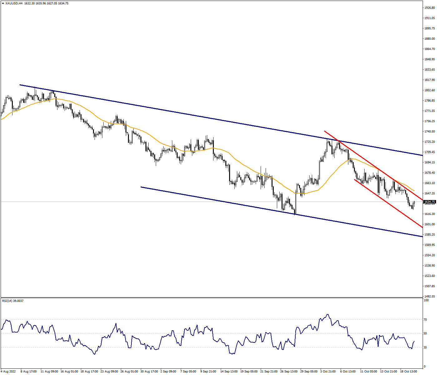 XAUUSD: Ounce Gold May Continue to Retreat