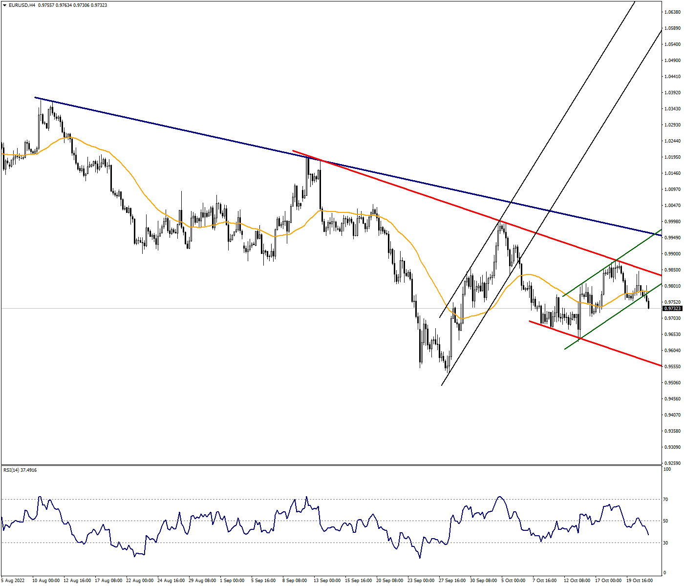 Recovery in EURUSD Seems Out of Scenario
