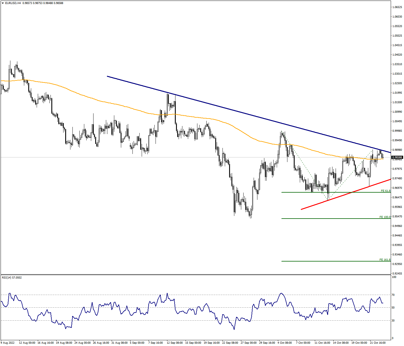 0.9900 Can Be Determinant for Permanent Recovery of EURUSD