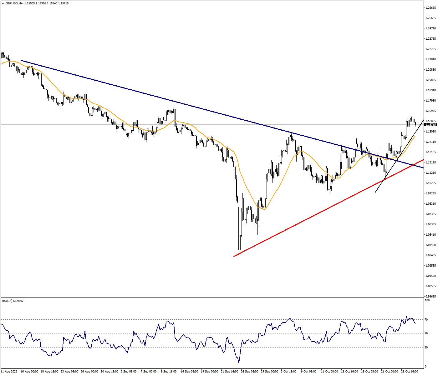 30 WMA Can Be Determinant in GBPUSD
