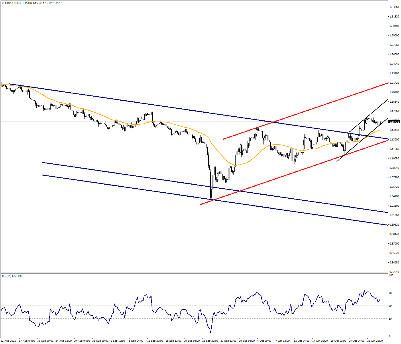 GBPUSD Can Be Priced Positively As Long As It Remains Above 1.1460
