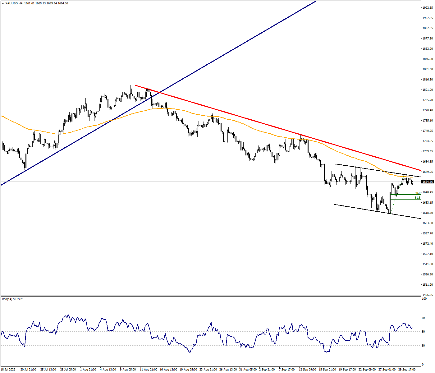 XAUUSD: Ounce Gold Failed to Break the Channel