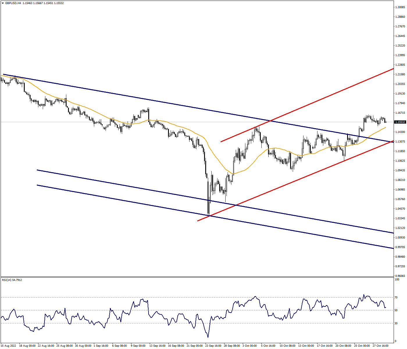 1.1480 Level May Be Determinant in GBPUSD