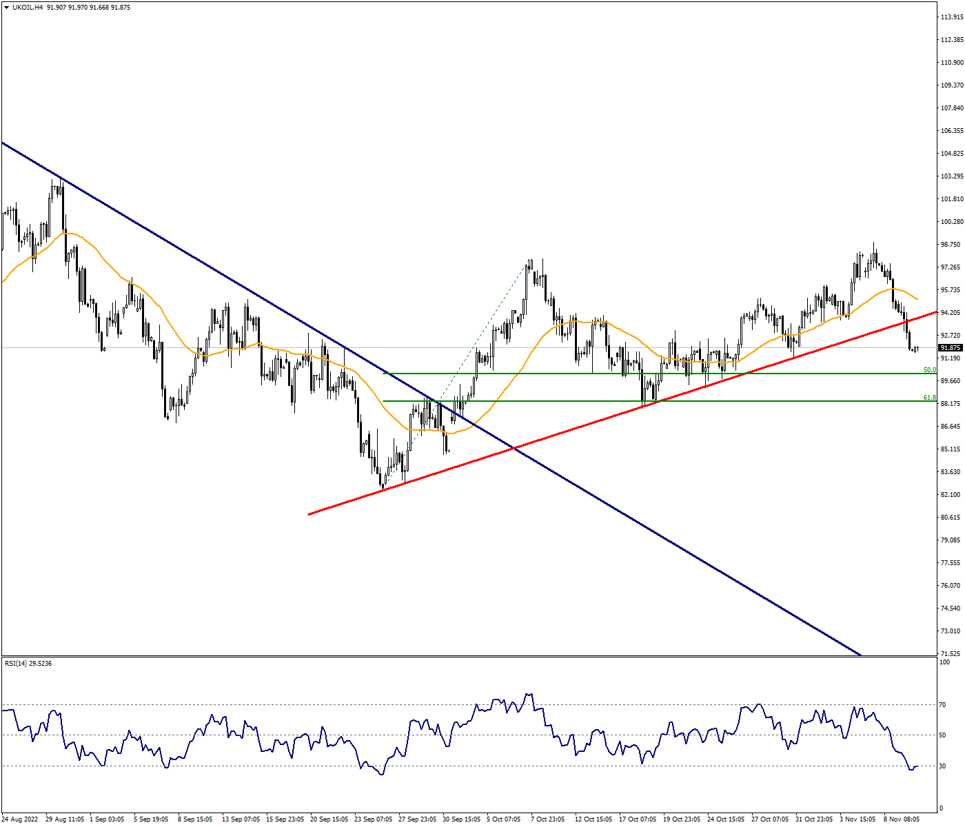 Brent Oil Ends its Uptrend