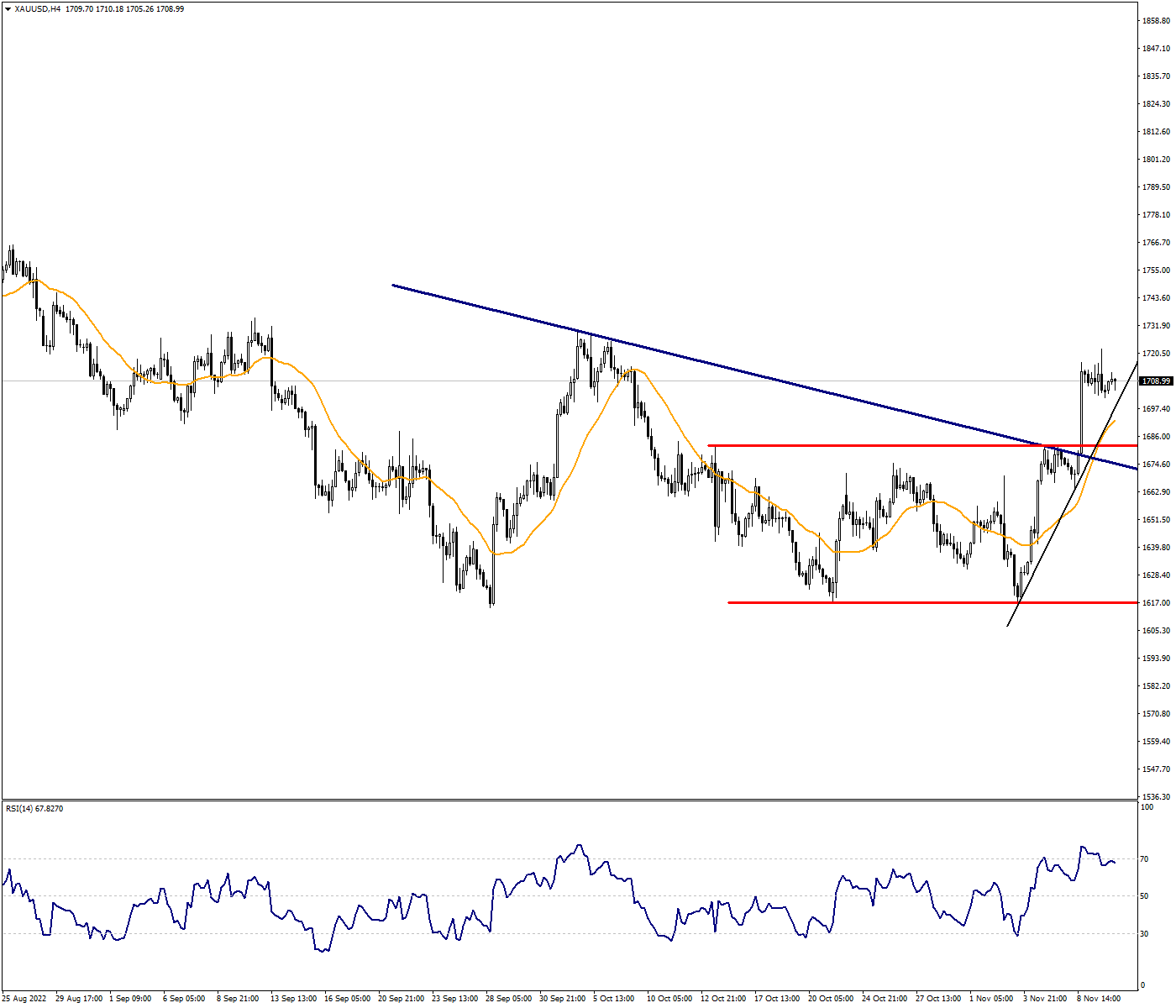 Recovery Acceleration in Ounce Gold Will Depend On 1718 Resistance