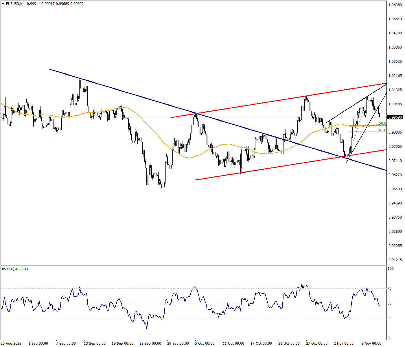 EURUSD Has Started the Retracement Movement
