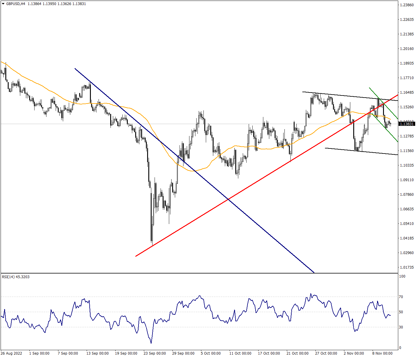 GBPUSD May Deepen its Downward Movements