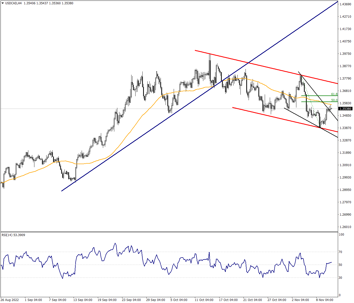 USDCAD Parity Breaks the Wedge