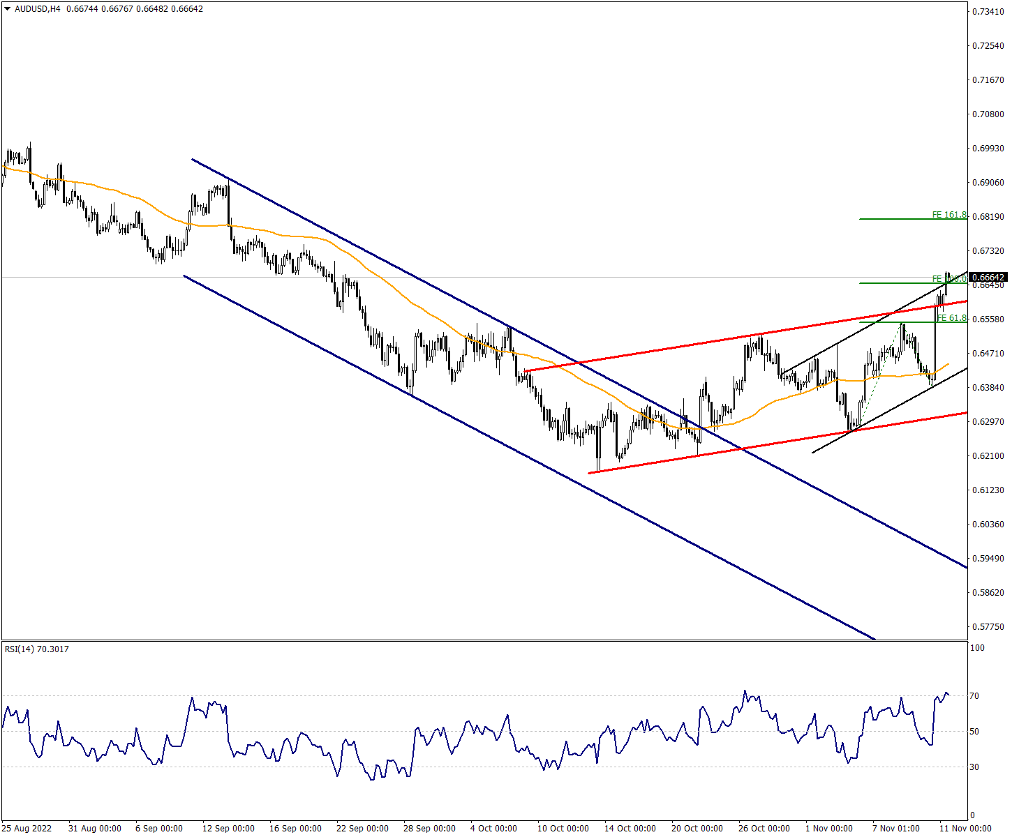 Upward Expansion Accelerated in AUDUSD
