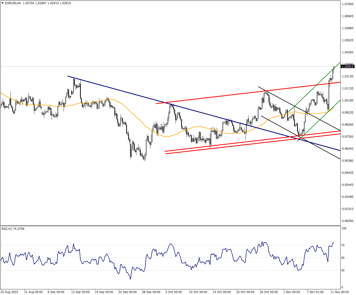 EURUSD Performed its Channel Change