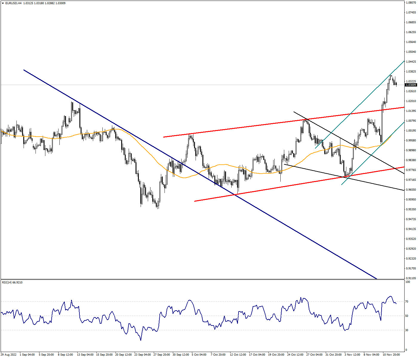 Recovery Movement in EURUSD Has Not Ended