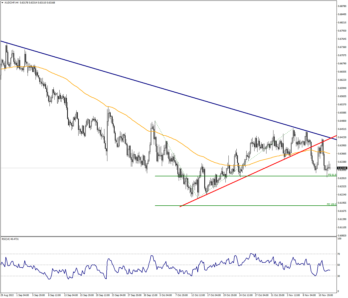AUDCHF Confirms Downtrend