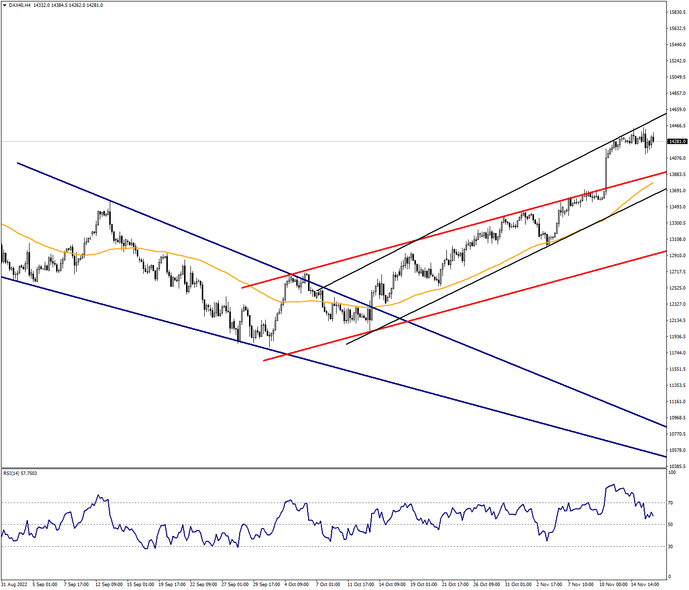 DAX40 Continues to Defend Recovery Channel
