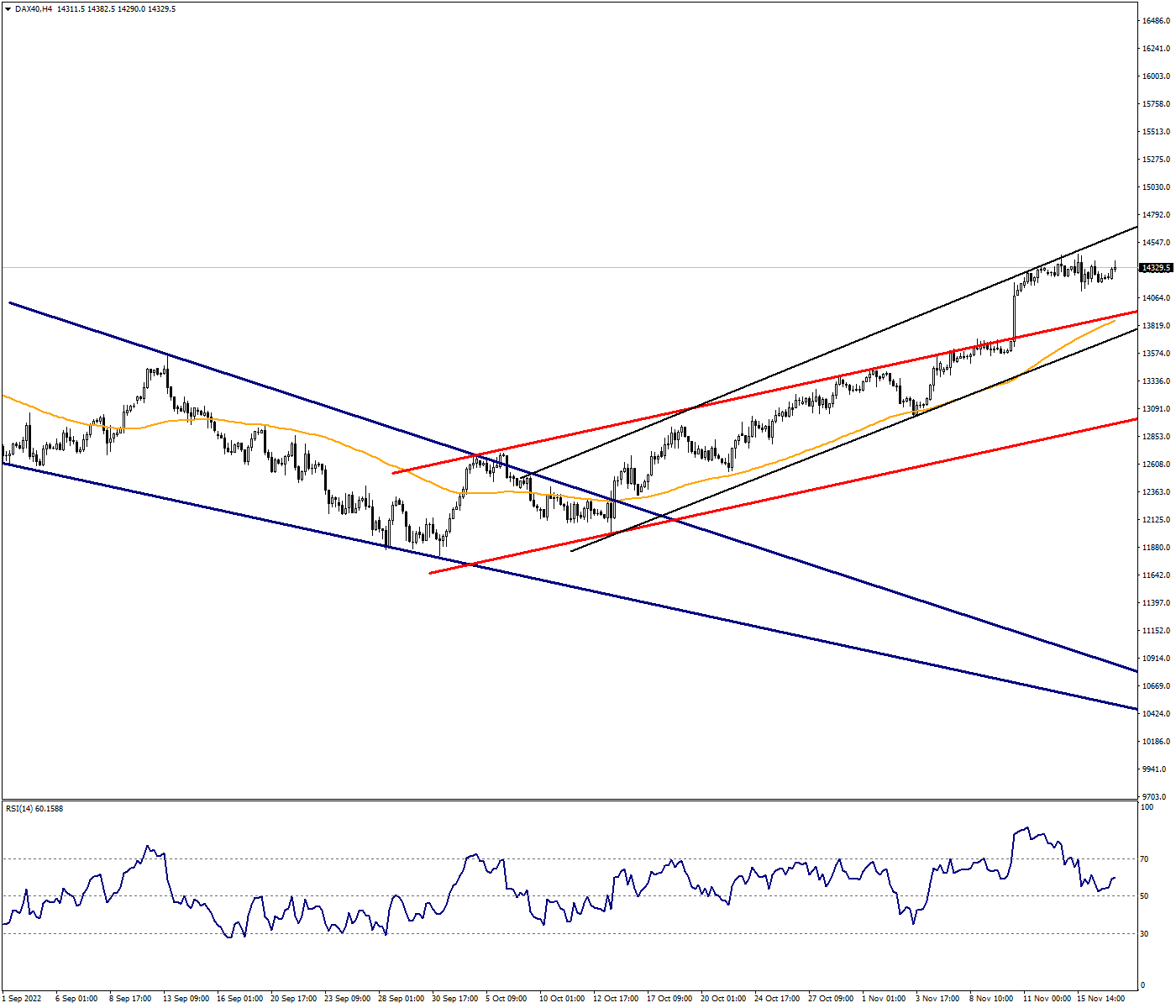 Uptrend Potential Continues in DAX40