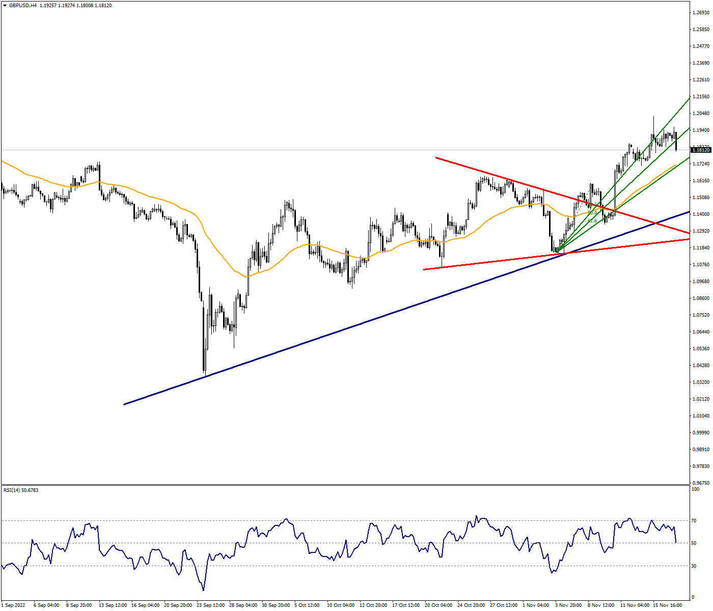 GBPUSD Decreases Its Rising Rate To The 3rd Wave