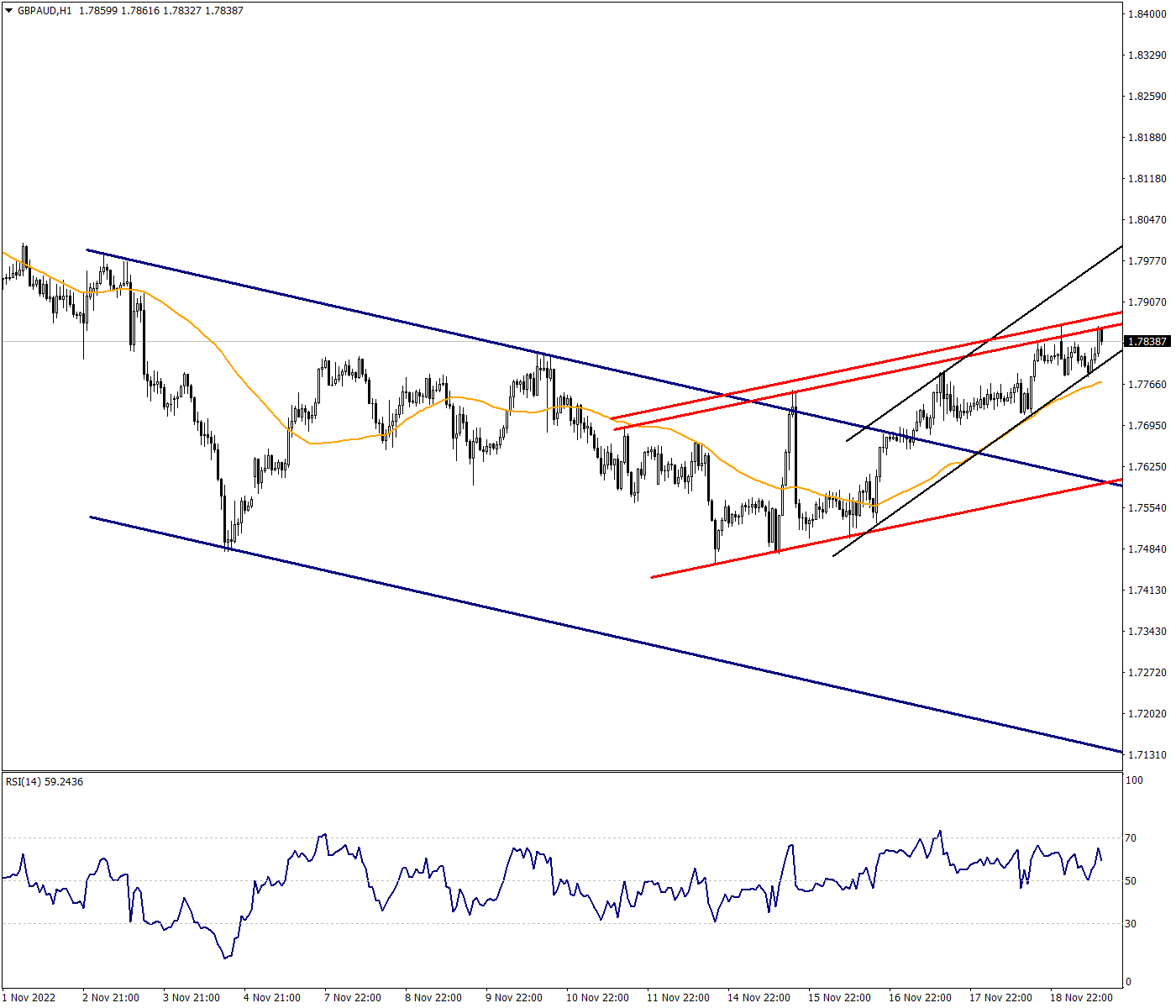 GBPAUD Continues to Defend Rising Channel