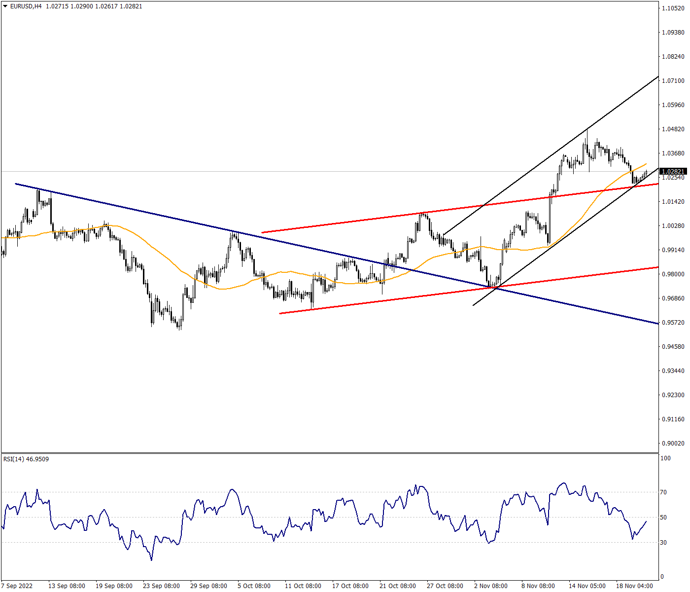 EURUSD Continues to Cling to the Rising Channel