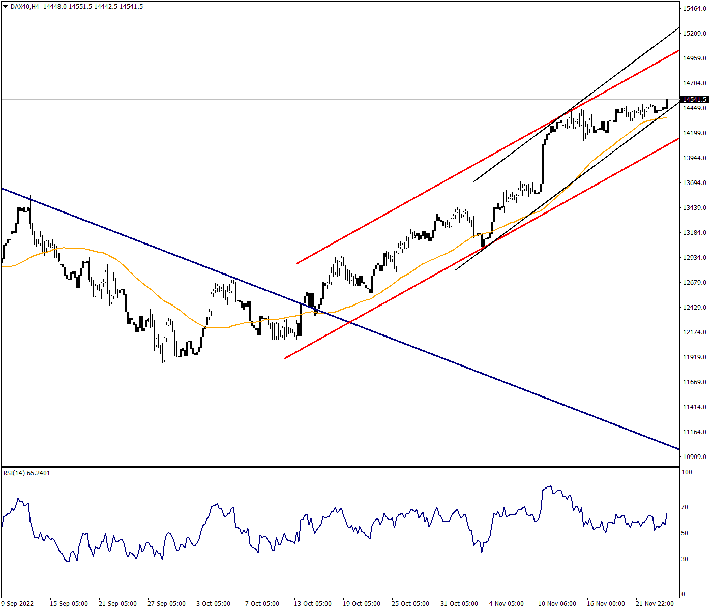 Uptrend Potential Remains in DAX40