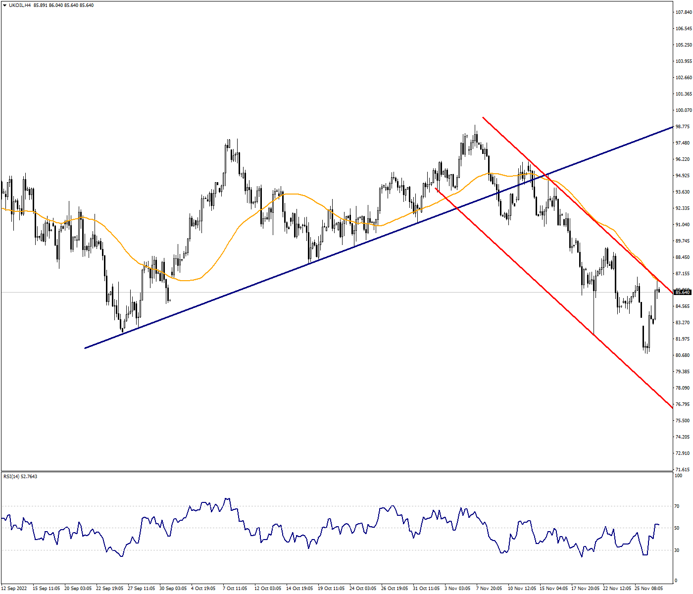 87.50 Resistance is Critical in Brent Oil