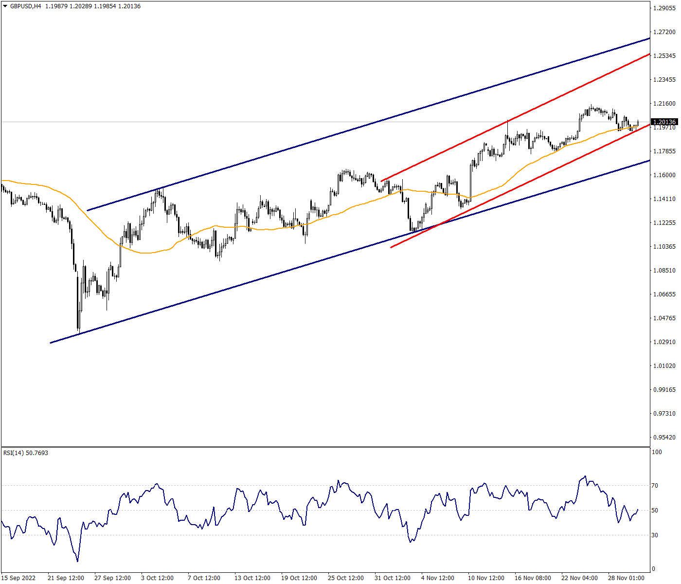 GBPUSD Continues to Defend Ascending Channel