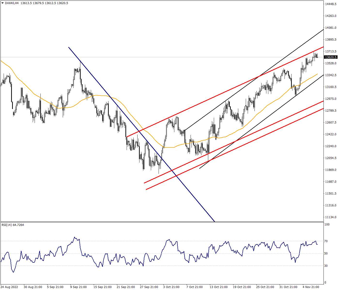 The Surprise of Industrial Production Continues in DAX40