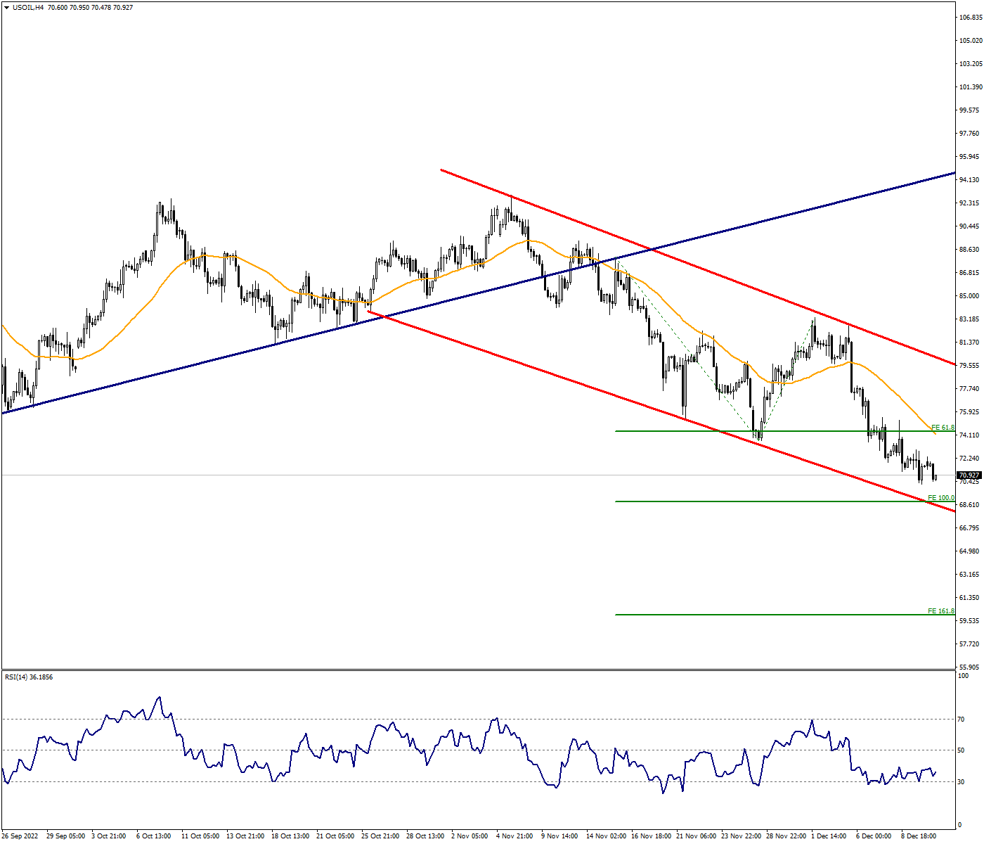 USOIL: Crude Oil May Deepen its Losses