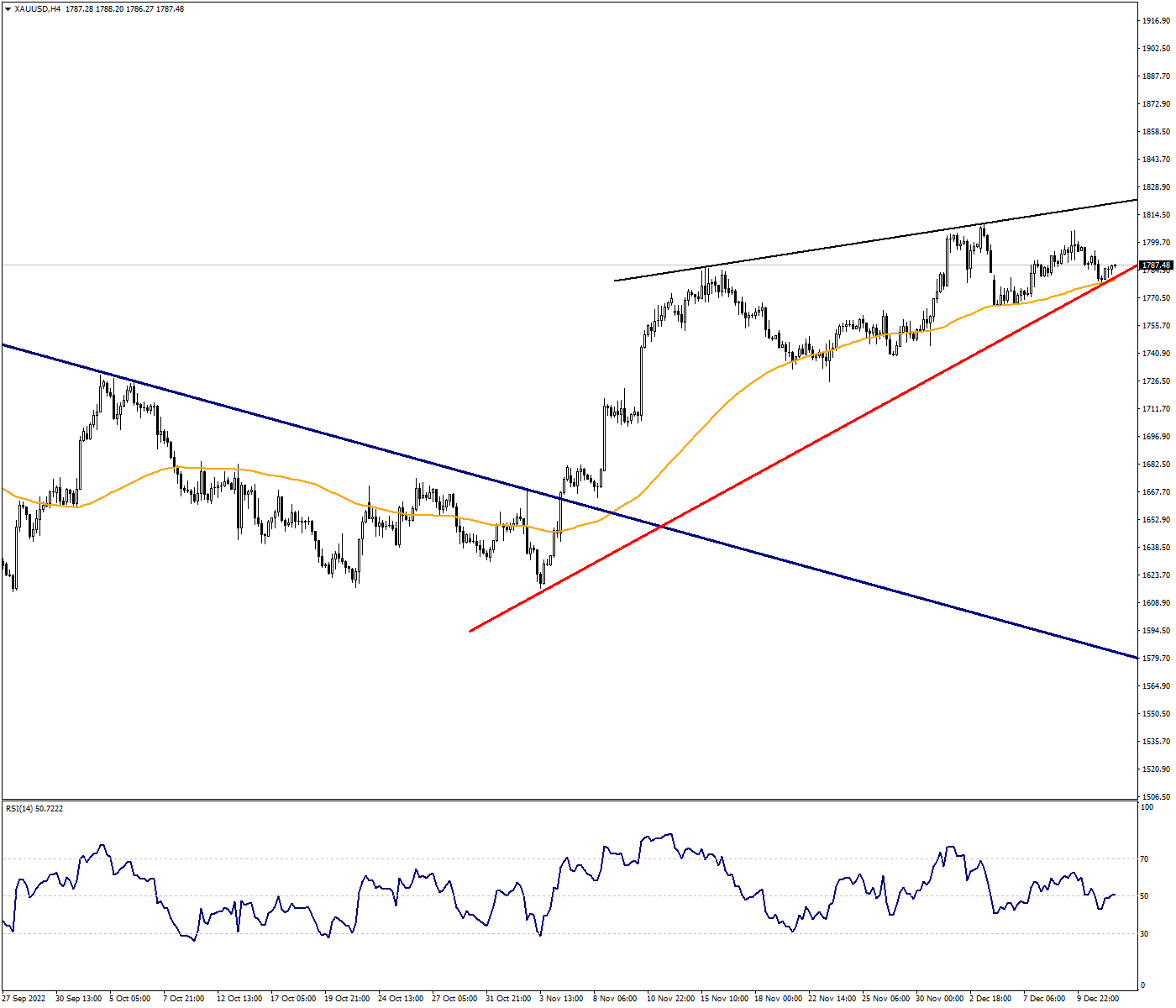 Medium Term Uptrend Potential is Maintained in Ounce Gold