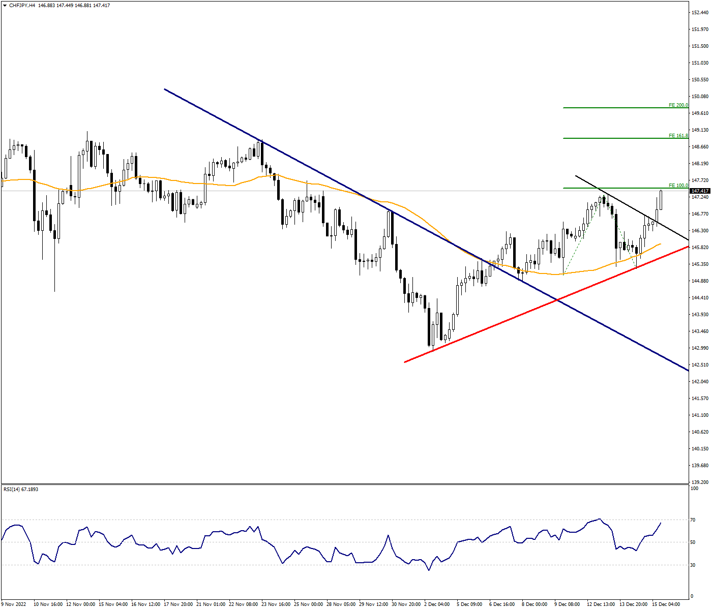 CHFJPY Receives Support From BoJ-SNB Policy Divergence