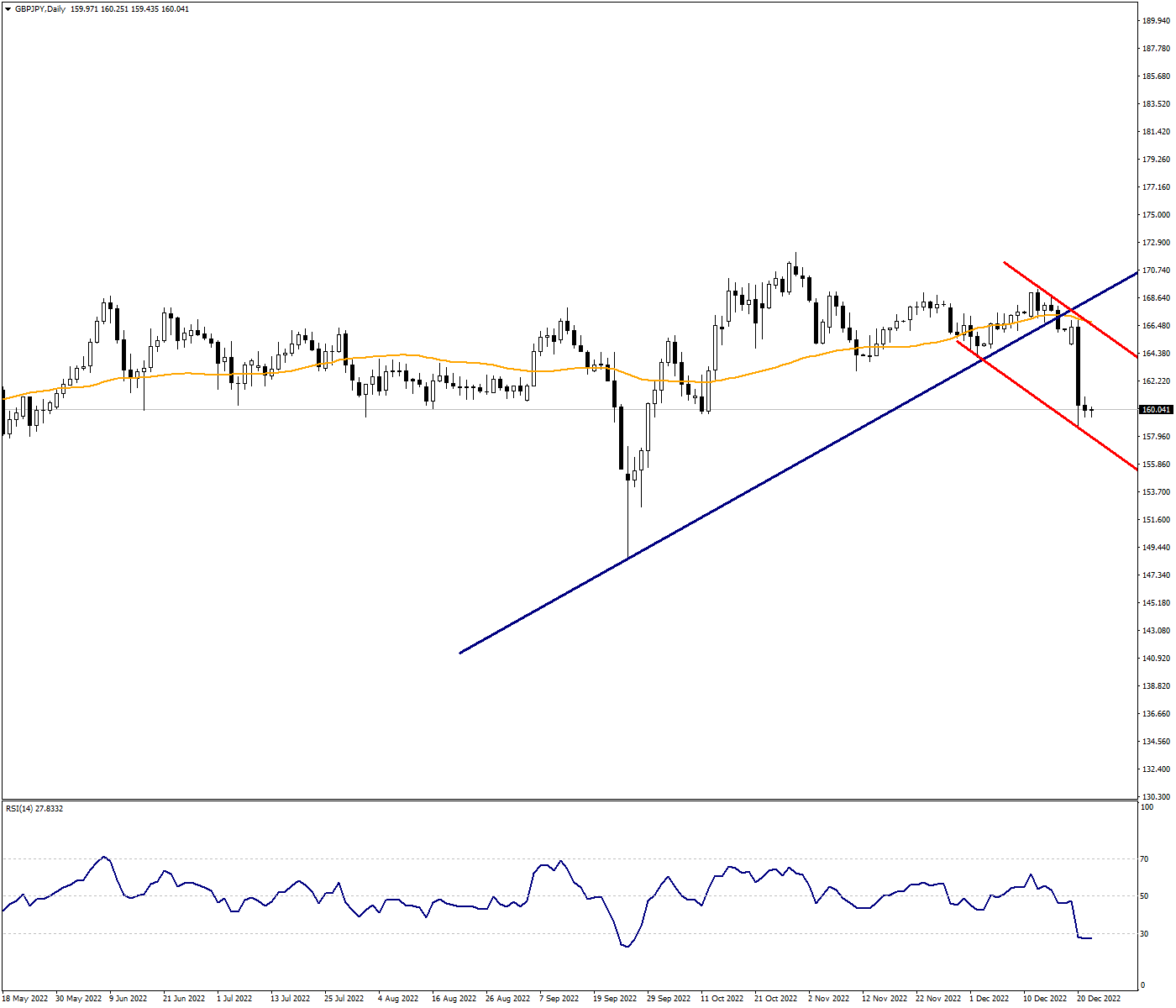 Descending Channel Movement Continues In GBPJPY