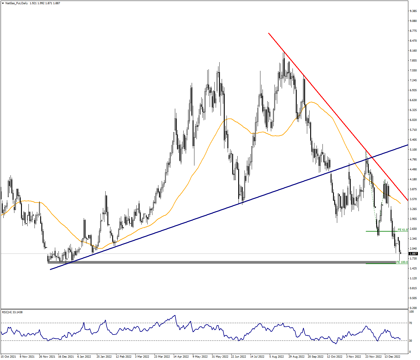 NATGAS May Exhibit Rebounds Above 1.56 Support
