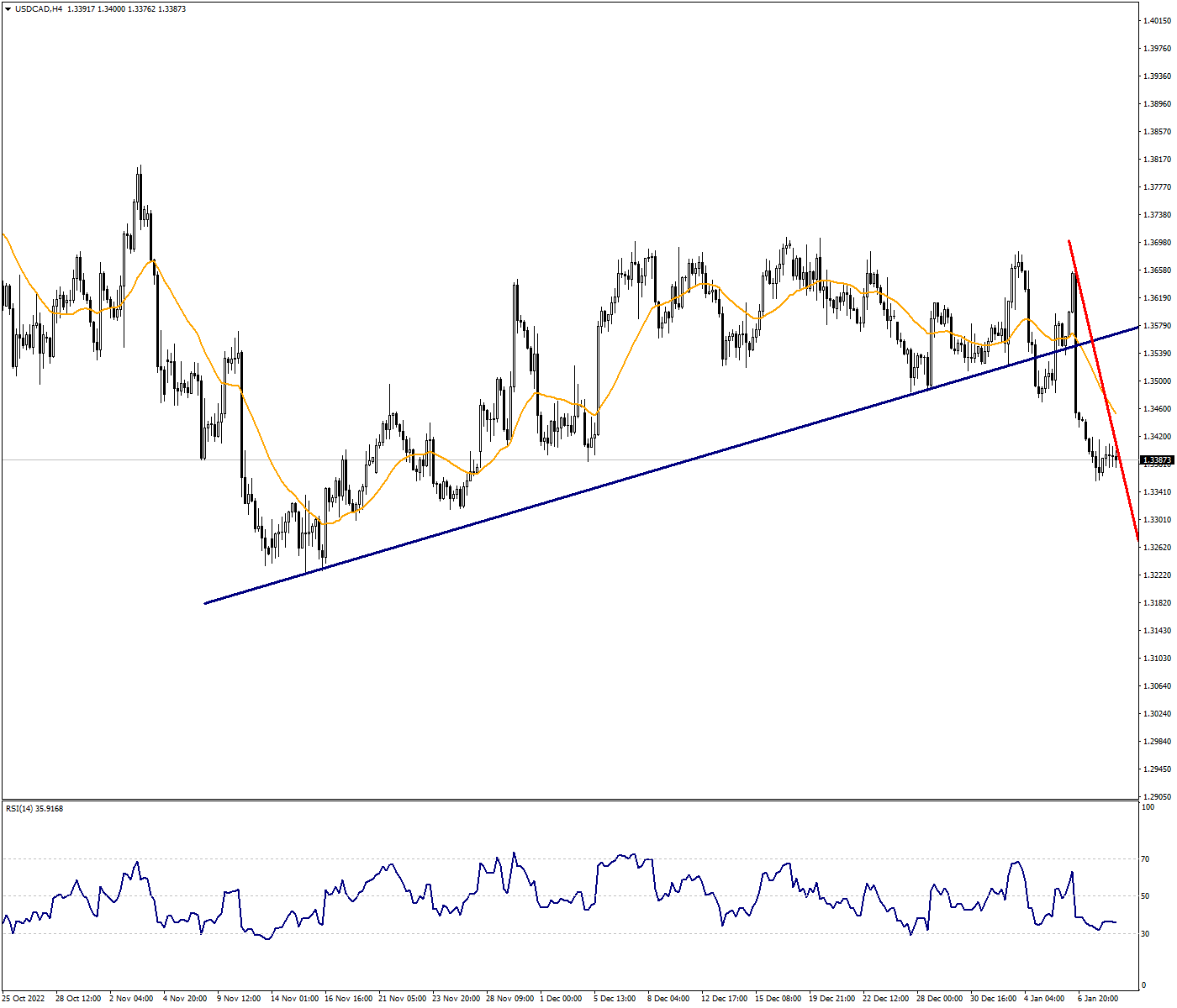 USDCAD Made a Trend Change